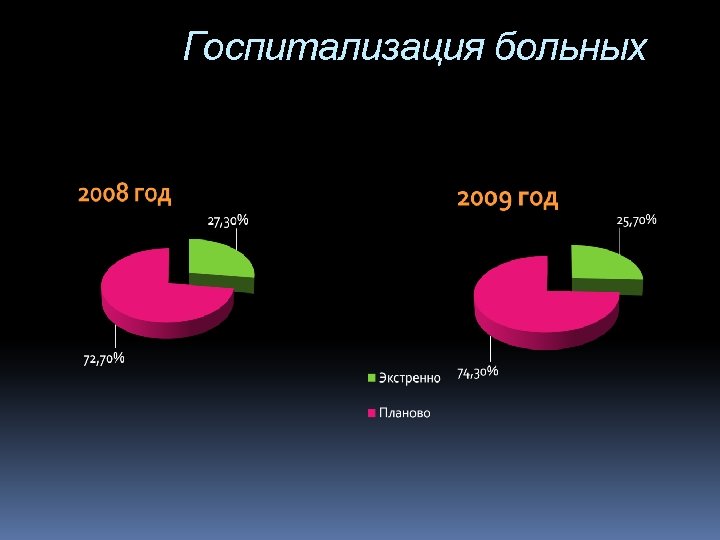 Госпитализация больных 