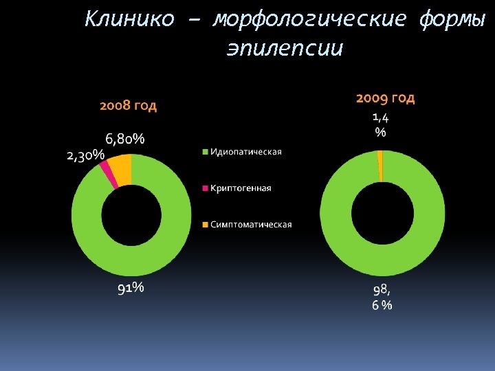 Клинико – морфологические формы эпилепсии 