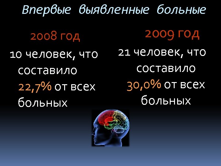Впервые выявленные больные 2008 год 10 человек, что составило 22, 7% от всех больных