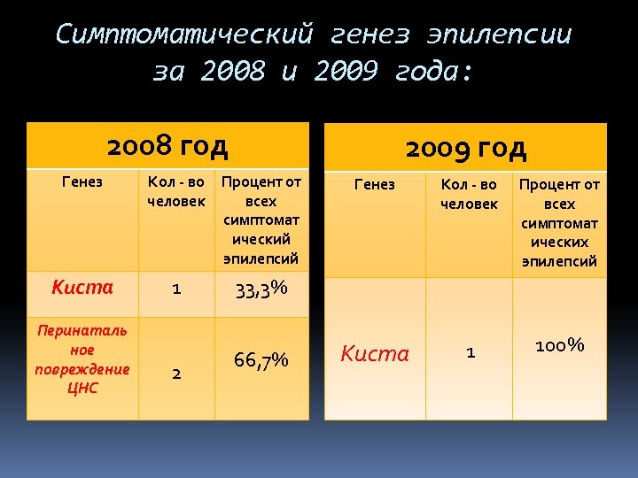 Симптоматический генез эпилепсии за 2008 и 2009 года: 2008 год 2009 год Генез Кол