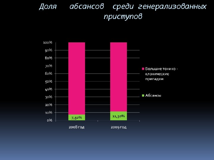 Доля абсансов среди генерализованных приступов 