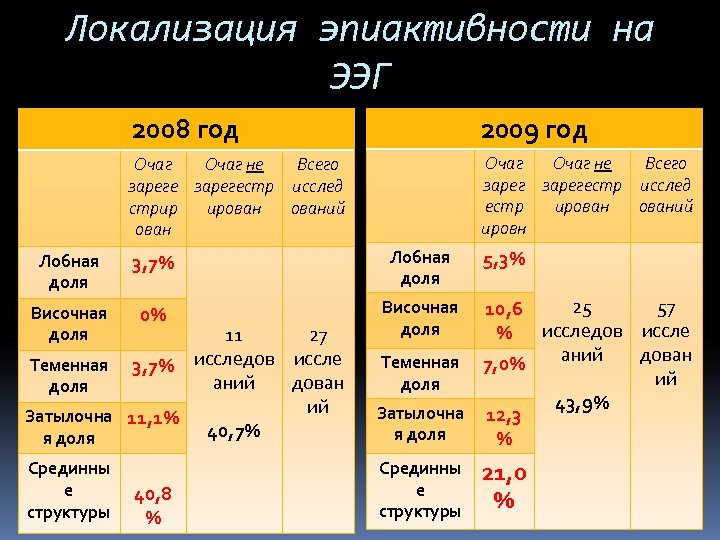 Локализация эпиактивности на ЭЭГ 2008 год 2009 год Очаг не Всего зарегестр исслед стрир