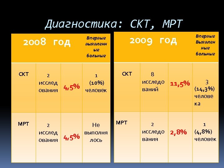 Диагностика: СКТ, МРТ 2008 год СКТ МРТ 2 исслед ования 2009 год Впервые выявленн