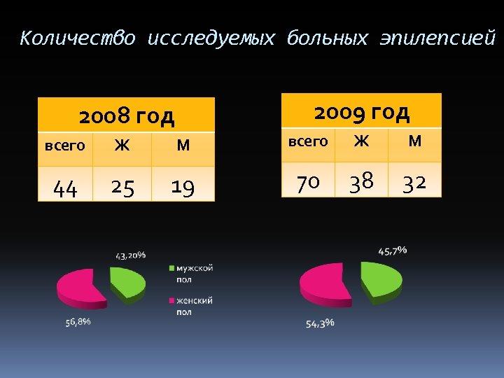 Количество исследуемых больных эпилепсией 2009 год 2008 год всего Ж М 44 25 19