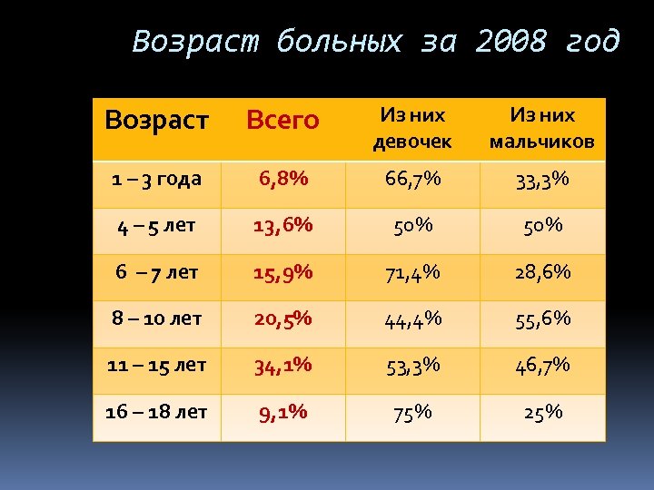 Возраст больных за 2008 год Возраст Всего Из них девочек Из них мальчиков 1
