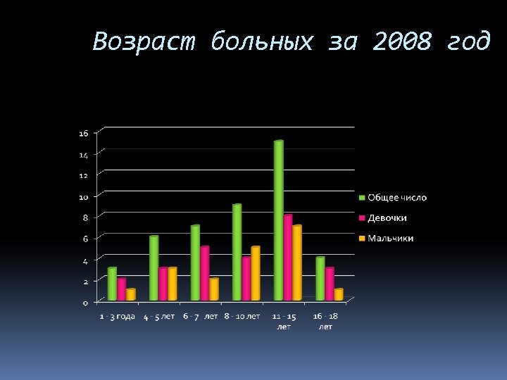 Возраст больных за 2008 год 