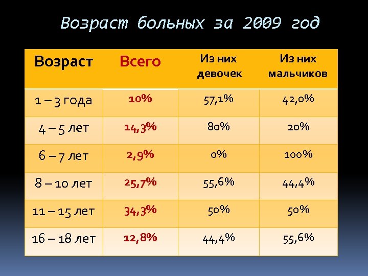 Возраст больных за 2009 год Возраст Всего Из них девочек Из них мальчиков 1