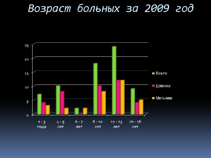 Возраст больных за 2009 год 