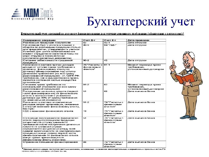 Бухгалтерский учет операций по договору финансирования под уступку денежного требования ( «факторинг с регрессом»