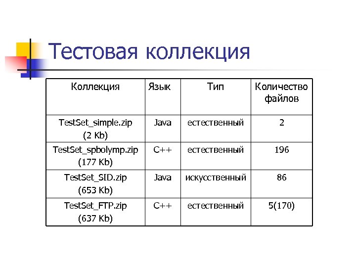 Тестовая коллекция Коллекция Язык Тип Количество файлов Test. Set_simple. zip (2 Kb) Java естественный