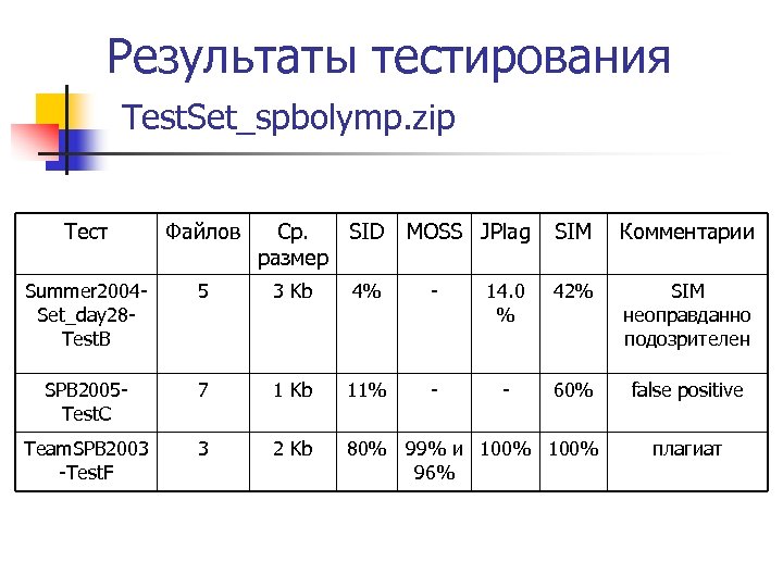 Результаты тестирования Test. Set_spbolymp. zip Тест Файлов Ср. SID размер MOSS JPlag SIM Комментарии