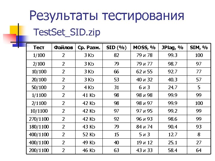 Результаты тестирования Test. Set_SID. zip Тест Файлов Ср. Разм. SID (%) MOSS, % JPlag,