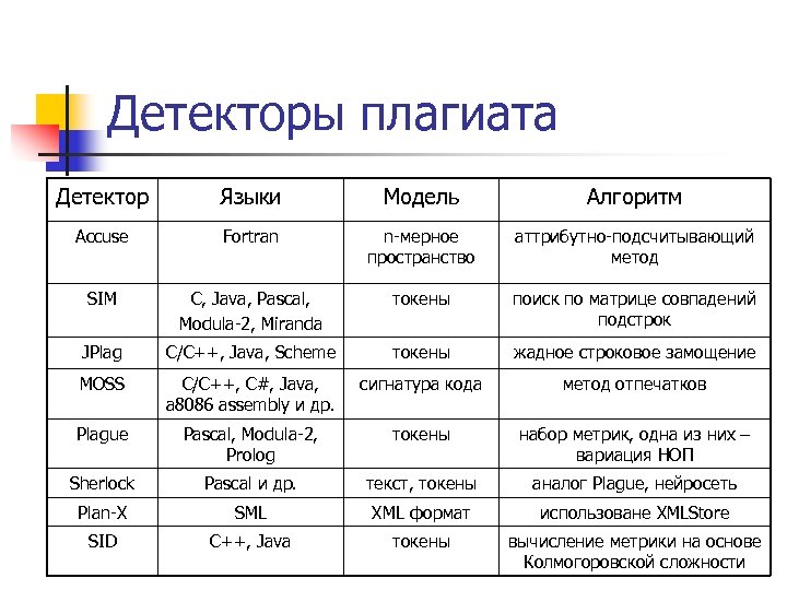 Детекторы плагиата Детектор Языки Модель Алгоритм Accuse Fortran n-мерное пространство аттрибутно-подсчитывающий метод SIM C,