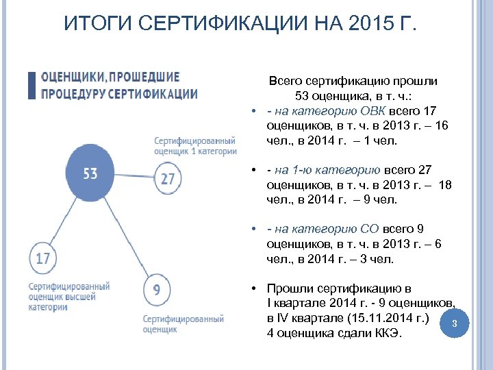 ИТОГИ СЕРТИФИКАЦИИ НА 2015 Г. Всего сертификацию прошли 53 оценщика, в т. ч. :