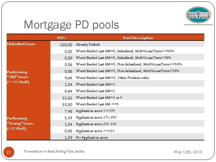 Mortgage PD pools Defaulted Loans PD% Pool Description 100, 00 Already Default 0, 03