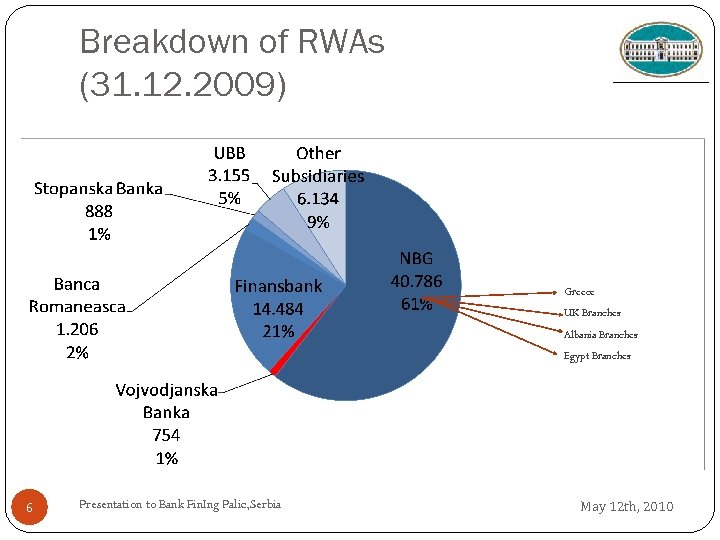 Breakdown of RWAs (31. 12. 2009) Greece UK Branches Albania Branches Egypt Branches 6