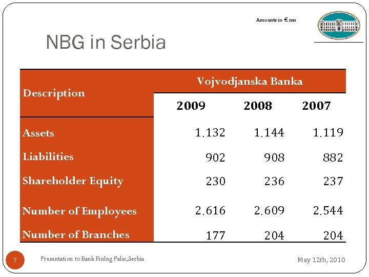 Amounts in € mn NBG in Serbia Description Vojvodjanska Banka 2009 2008 2007 1.