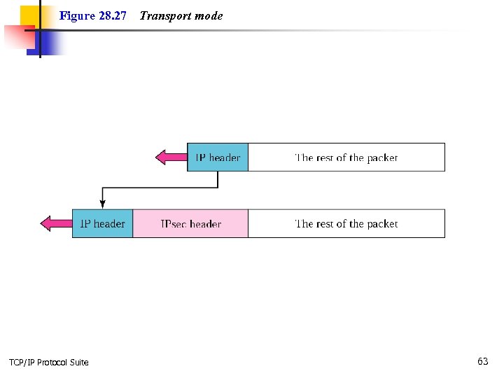 Figure 28. 27 TCP/IP Protocol Suite Transport mode 63 