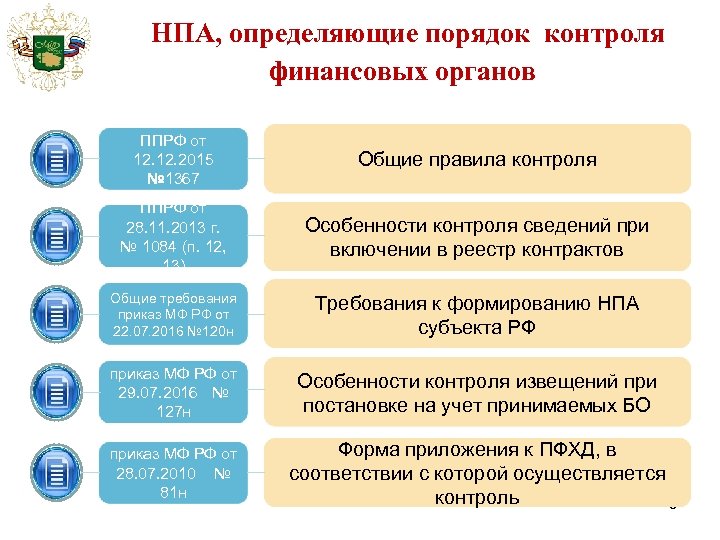 НПА, определяющие порядок контроля финансовых органов ППРФ от 12. 2015 № 1367 Общие правила