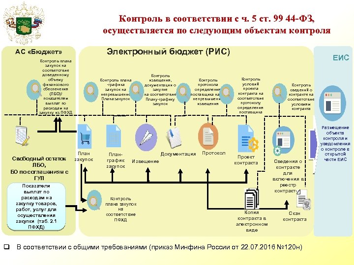 Контроль в соответствии с ч. 5 ст. 99 44 -ФЗ, осуществляется по следующим объектам