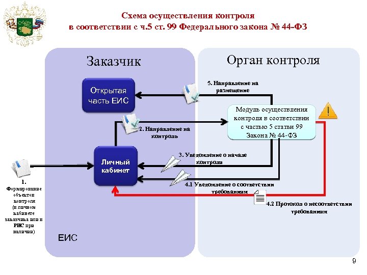 Контроль заказчика