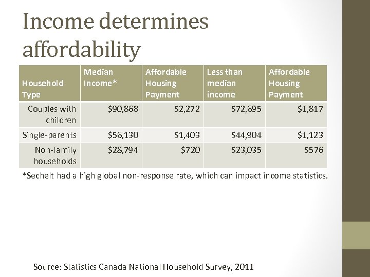 Income determines affordability Household Type Median Income* Affordable Housing Payment Less than median income