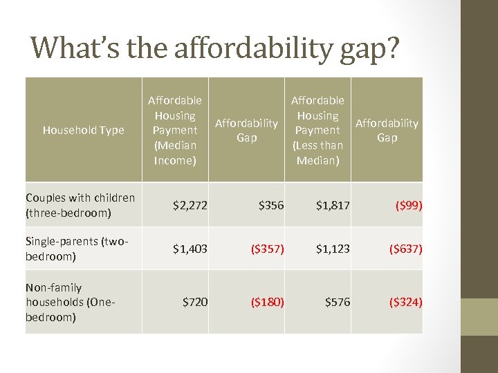 What’s the affordability gap? Household Type Affordable Housing Affordability Payment Gap (Median (Less than