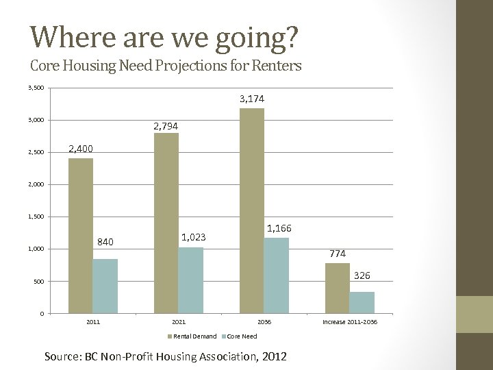 Where are we going? Core Housing Need Projections for Renters 3, 500 3, 174