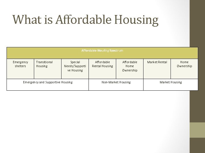 What is Affordable Housing Spectrum Emergency shelters Transitional Housing Special Needs/Supporti ve Housing Emergency