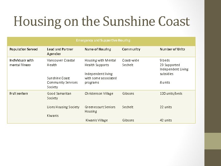 Housing on the Sunshine Coast Emergency and Supportive Housing Population Served Lead and Partner