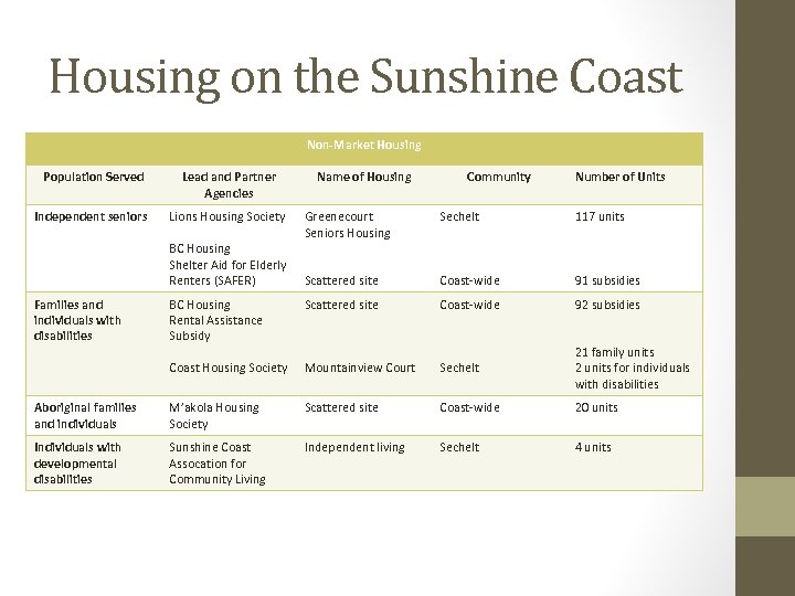 Housing on the Sunshine Coast Non-Market Housing Population Served Lead and Partner Agencies Name