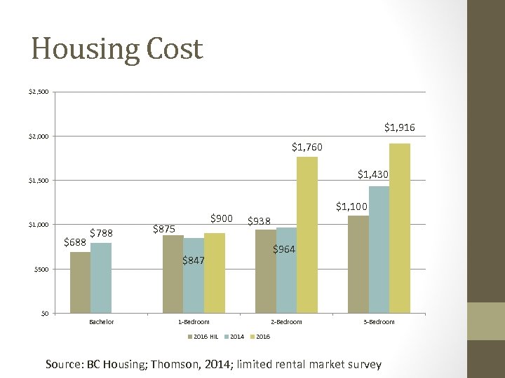 Housing Cost $2, 500 $1, 916 $2, 000 $1, 760 $1, 430 $1, 500
