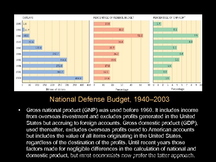 National Defense Budget, 1940– 2003 • Gross national product (GNP) was used before 1960.