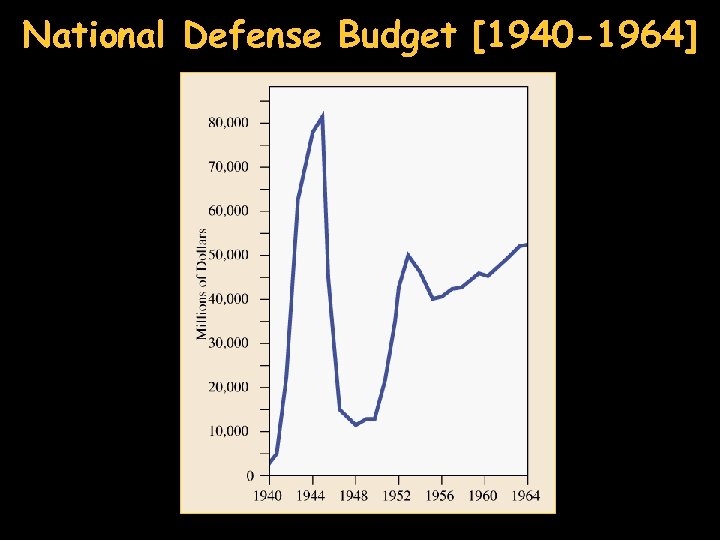 National Defense Budget [1940 -1964] 