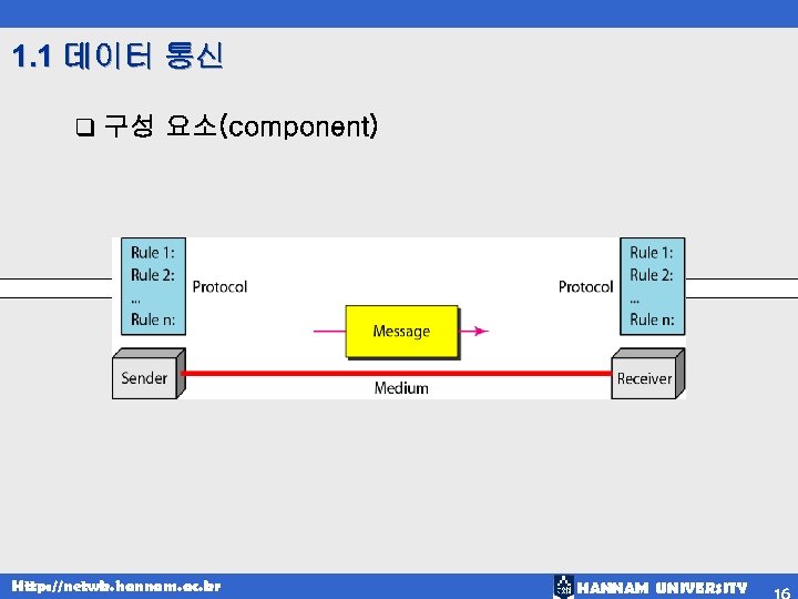 1. 1 데이터 통신 q 구성 요소(component) Http: //netwk. hannam. ac. kr HANNAM UNIVERSITY