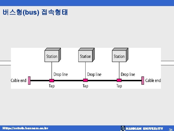 버스형(bus) 접속형태 Http: //netwk. hannam. ac. kr HANNAM UNIVERSITY 