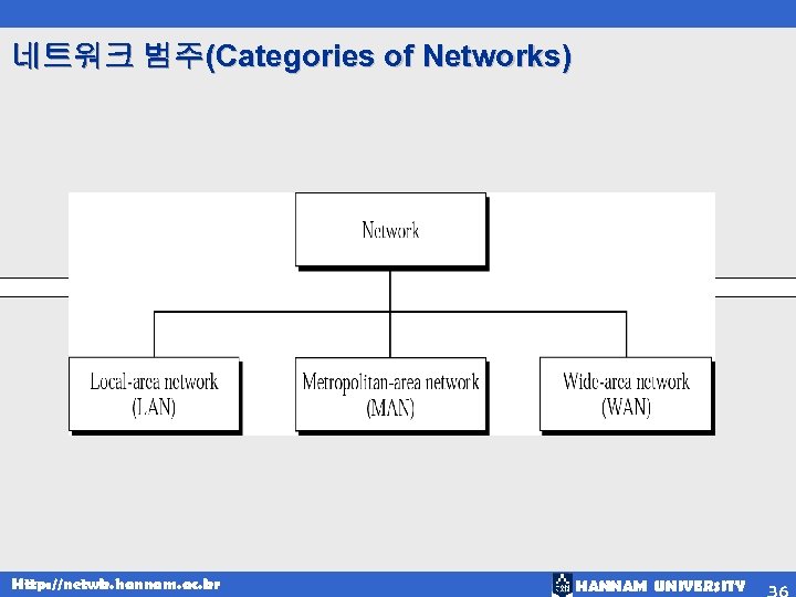 네트워크 범주(Categories of Networks) Http: //netwk. hannam. ac. kr HANNAM UNIVERSITY 