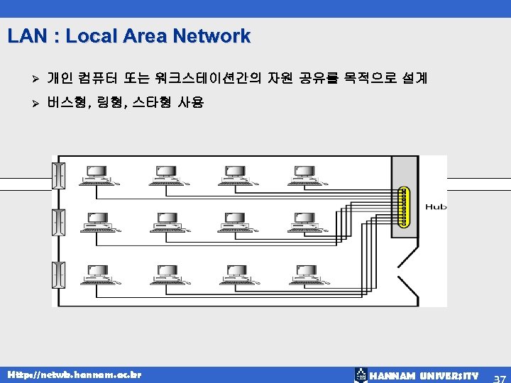 LAN : Local Area Network Ø 개인 컴퓨터 또는 워크스테이션간의 자원 공유를 목적으로 설계