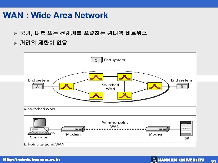 WAN : Wide Area Network Ø 국가, 대륙 또는 전세계를 포괄하는 광대역 네트워크 Ø