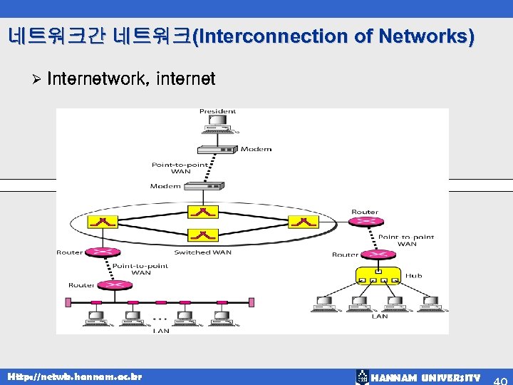 네트워크간 네트워크(Interconnection of Networks) Ø Internetwork, internet Http: //netwk. hannam. ac. kr HANNAM UNIVERSITY