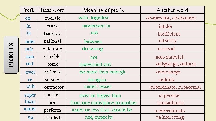Prefix Base word PREFIX co in in inter mis non out over re sub