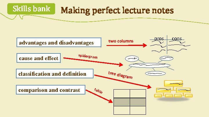 Skills bank Making perfect lecture notes two columns advantages and disadvantages cause and effect