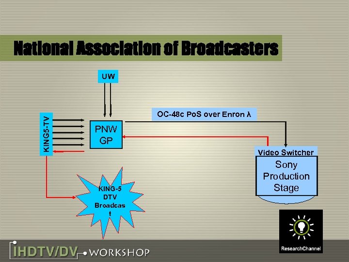 National Association of Broadcasters KING 5 -TV UW OC-48 c Po. S over Enron