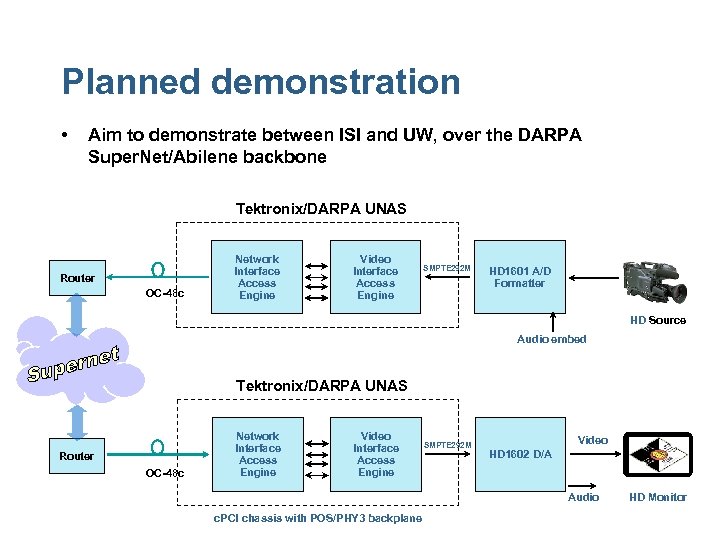 Planned demonstration • Aim to demonstrate between ISI and UW, over the DARPA Super.