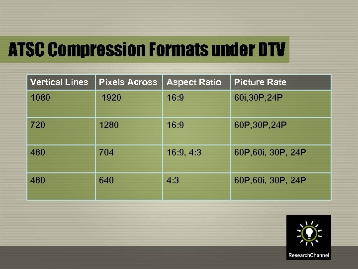 ATSC Compression Formats under DTV Vertical Lines Pixels Across Aspect Ratio Picture Rate 1080
