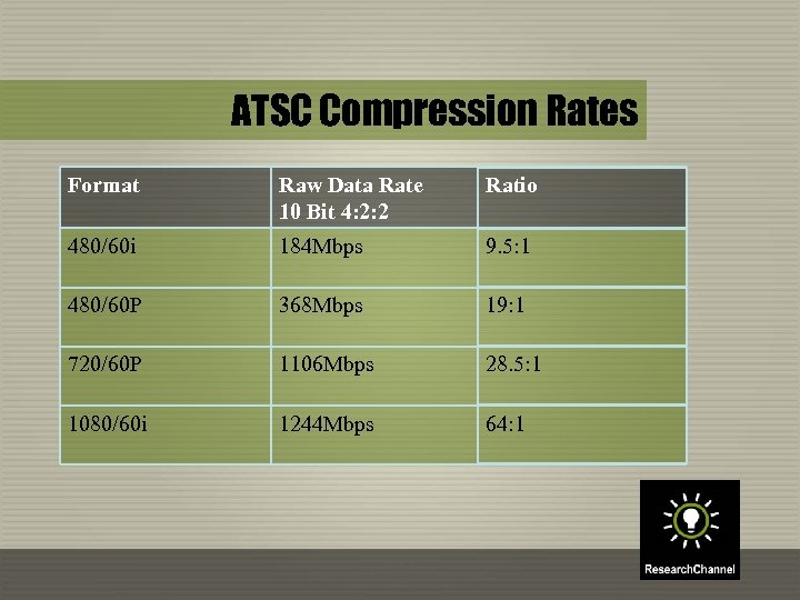 ATSC Compression Rates Format Raw Data Rate 10 Bit 4: 2: 2 Ratio 480/60