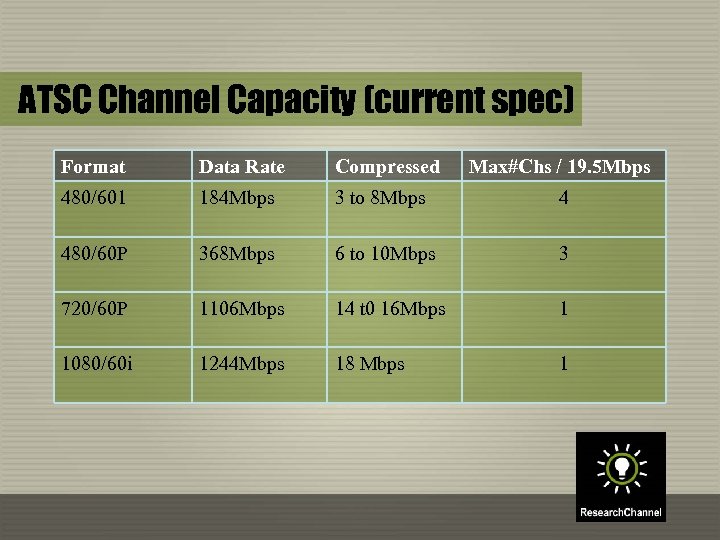 ATSC Channel Capacity (current spec) Format Data Rate Compressed Max#Chs / 19. 5 Mbps