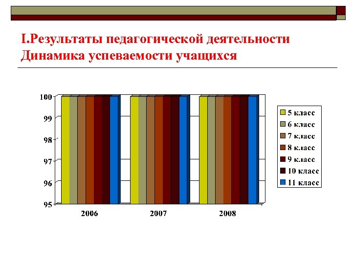 Результаты 1 класса. Динамика успеваемости учащихся. Динамика деятельности. Динамика результатов образовательной деятельности. Динамика результатов воспитательной деятельности что провести.