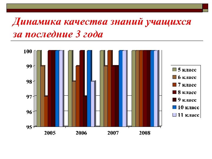 Динамика качества. Динамика качества знаний. Динамика качества знаний учащихся. Динамика роста качества знаний учащихся. Позитивная динамика качества знаний учащихся за последние три года.