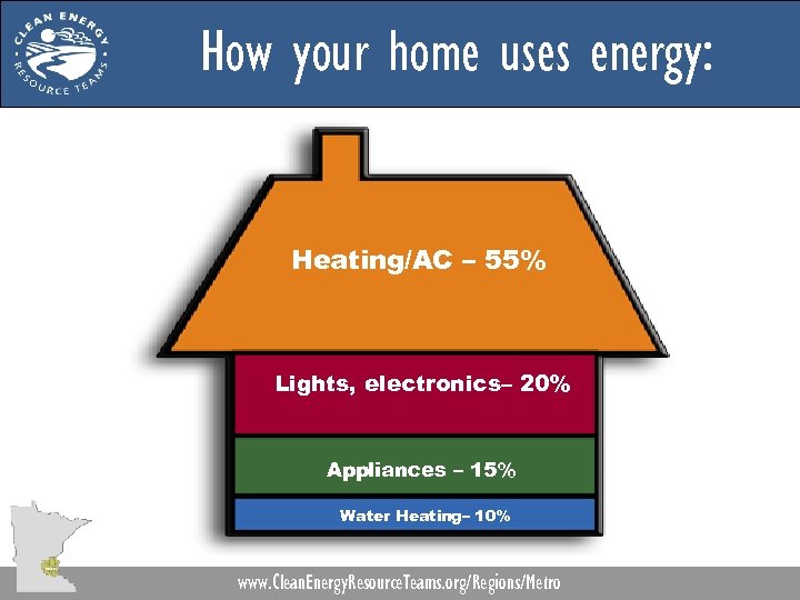 How your home uses energy: Heating/AC – 55% Lights, electronics– 20% Appliances – 15%